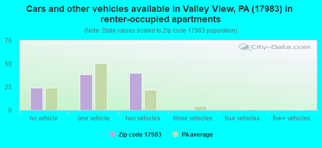 Cars and other vehicles available in Valley View, PA (17983) in renter-occupied apartments
