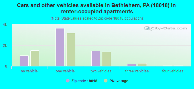 Cars and other vehicles available in Bethlehem, PA (18018) in renter-occupied apartments