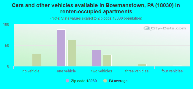 Cars and other vehicles available in Bowmanstown, PA (18030) in renter-occupied apartments