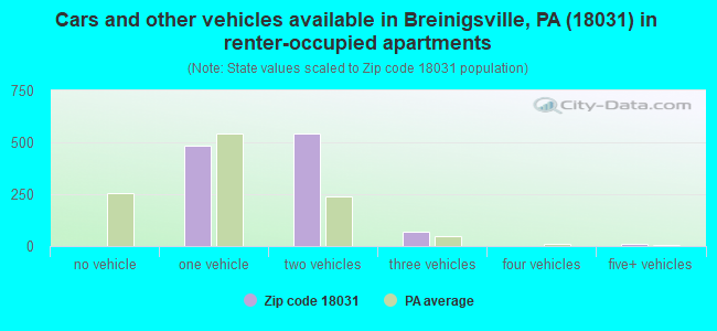 Cars and other vehicles available in Breinigsville, PA (18031) in renter-occupied apartments