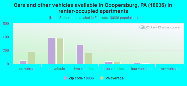 Cars and other vehicles available in Coopersburg, PA (18036) in renter-occupied apartments