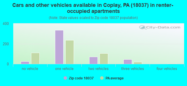 Cars and other vehicles available in Coplay, PA (18037) in renter-occupied apartments