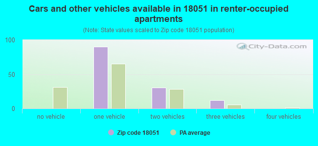 Cars and other vehicles available in 18051 in renter-occupied apartments