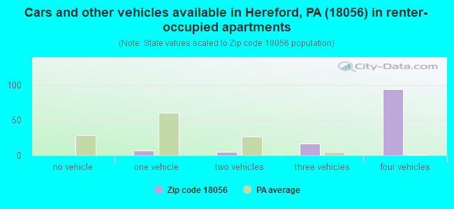 Cars and other vehicles available in Hereford, PA (18056) in renter-occupied apartments