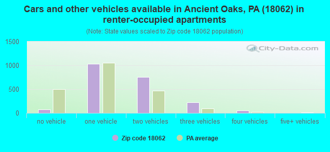 Cars and other vehicles available in Ancient Oaks, PA (18062) in renter-occupied apartments