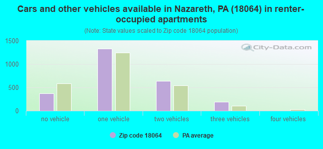 Cars and other vehicles available in Nazareth, PA (18064) in renter-occupied apartments