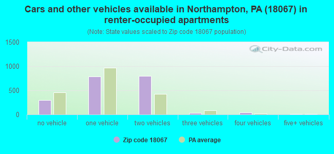 Cars and other vehicles available in Northampton, PA (18067) in renter-occupied apartments