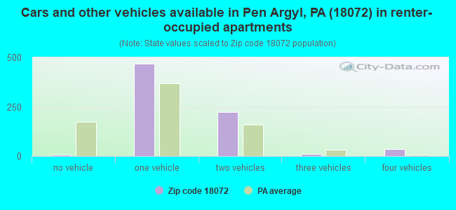 Cars and other vehicles available in Pen Argyl, PA (18072) in renter-occupied apartments