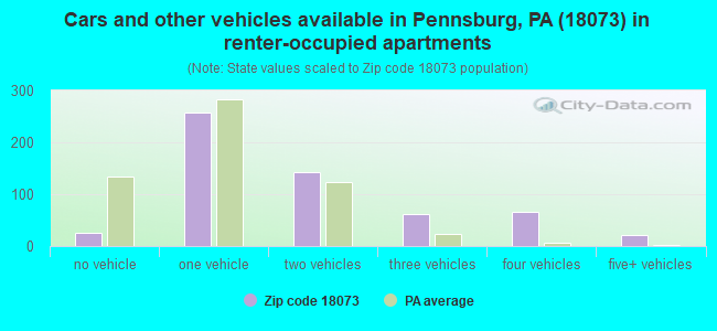 Cars and other vehicles available in Pennsburg, PA (18073) in renter-occupied apartments