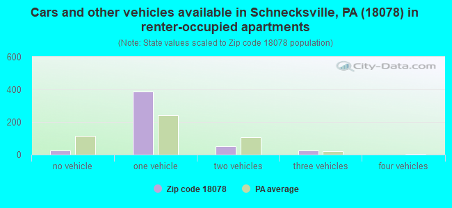 Cars and other vehicles available in Schnecksville, PA (18078) in renter-occupied apartments