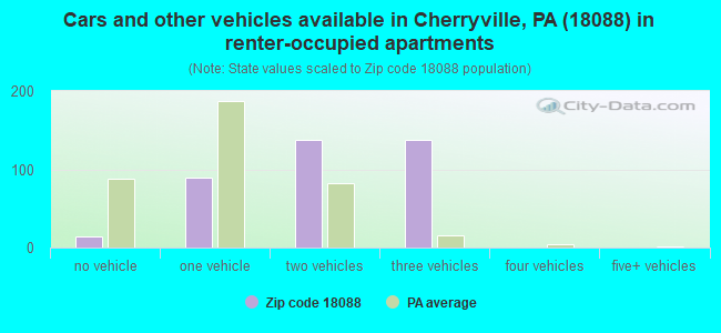 Cars and other vehicles available in Cherryville, PA (18088) in renter-occupied apartments