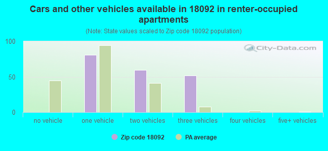 Cars and other vehicles available in 18092 in renter-occupied apartments