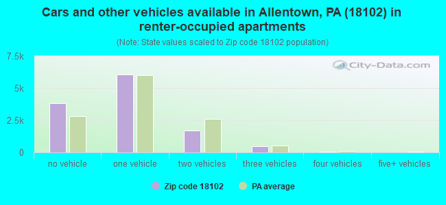 Cars and other vehicles available in Allentown, PA (18102) in renter-occupied apartments