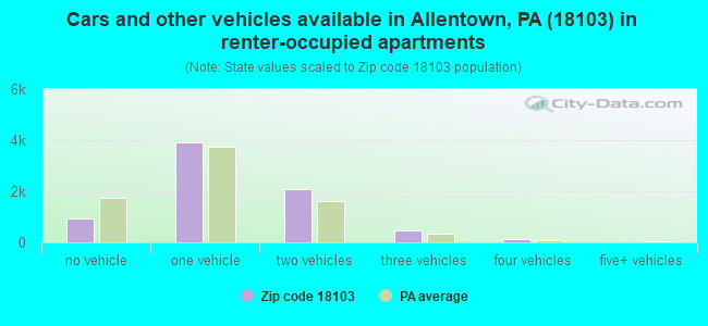 Cars and other vehicles available in Allentown, PA (18103) in renter-occupied apartments