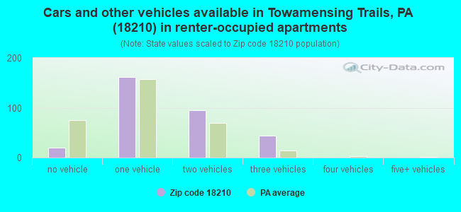 Cars and other vehicles available in Towamensing Trails, PA (18210) in renter-occupied apartments