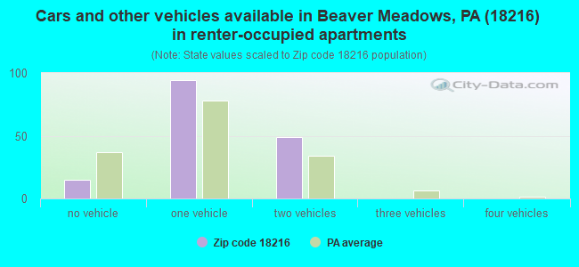 Cars and other vehicles available in Beaver Meadows, PA (18216) in renter-occupied apartments