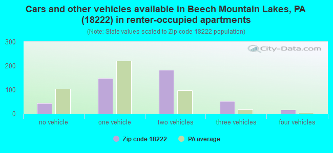 Cars and other vehicles available in Beech Mountain Lakes, PA (18222) in renter-occupied apartments