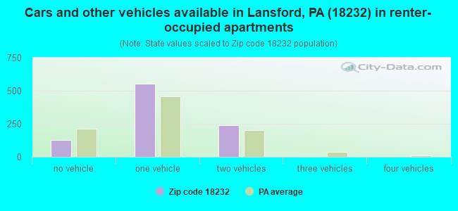 Cars and other vehicles available in Lansford, PA (18232) in renter-occupied apartments