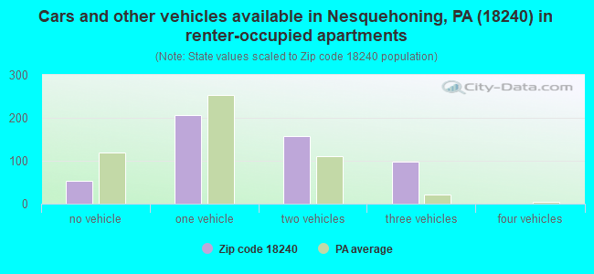 Cars and other vehicles available in Nesquehoning, PA (18240) in renter-occupied apartments