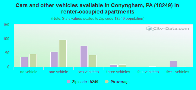 Cars and other vehicles available in Conyngham, PA (18249) in renter-occupied apartments