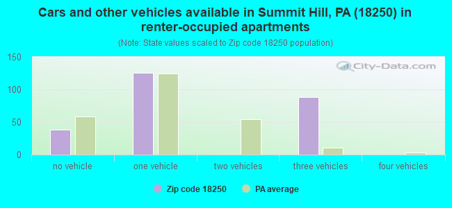 Cars and other vehicles available in Summit Hill, PA (18250) in renter-occupied apartments