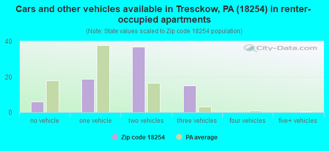 Cars and other vehicles available in Tresckow, PA (18254) in renter-occupied apartments