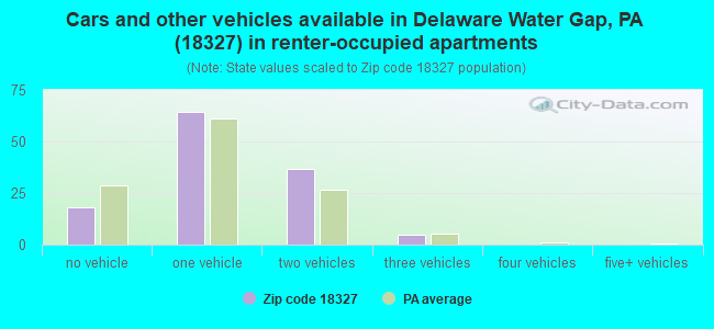 Cars and other vehicles available in Delaware Water Gap, PA (18327) in renter-occupied apartments