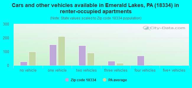 Cars and other vehicles available in Emerald Lakes, PA (18334) in renter-occupied apartments