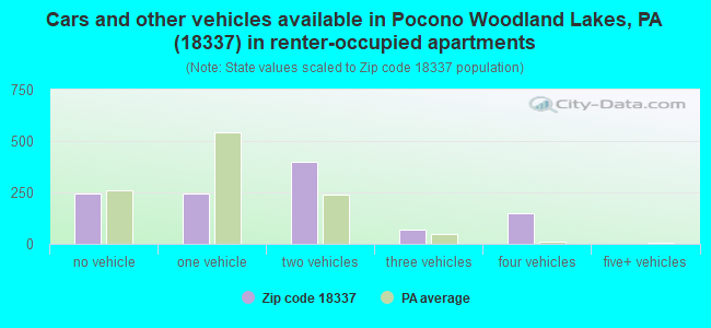 Cars and other vehicles available in Pocono Woodland Lakes, PA (18337) in renter-occupied apartments