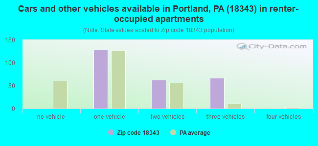 Cars and other vehicles available in Portland, PA (18343) in renter-occupied apartments