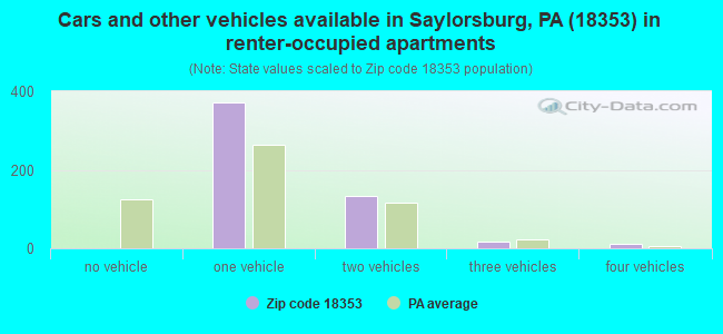 Cars and other vehicles available in Saylorsburg, PA (18353) in renter-occupied apartments