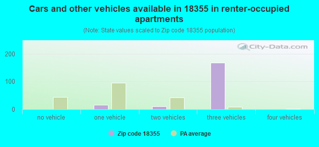 Cars and other vehicles available in 18355 in renter-occupied apartments