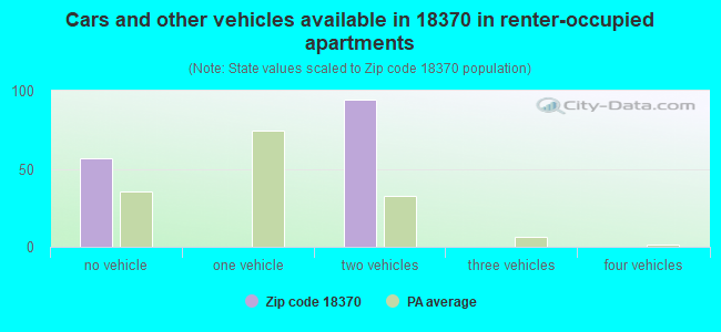 Cars and other vehicles available in 18370 in renter-occupied apartments