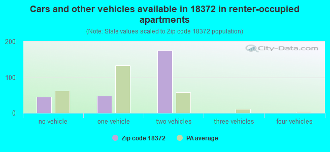 Cars and other vehicles available in 18372 in renter-occupied apartments