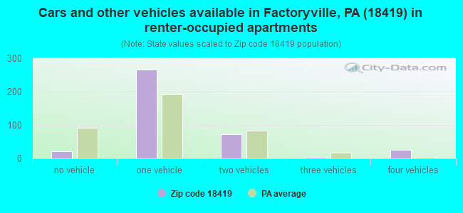 Cars and other vehicles available in Factoryville, PA (18419) in renter-occupied apartments