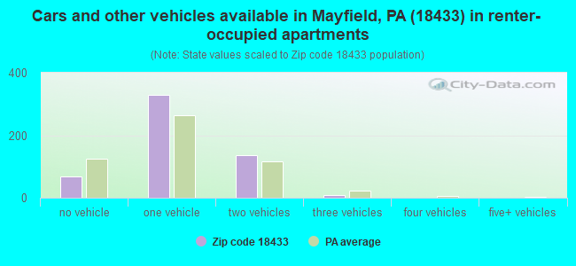Cars and other vehicles available in Mayfield, PA (18433) in renter-occupied apartments