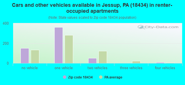 Cars and other vehicles available in Jessup, PA (18434) in renter-occupied apartments