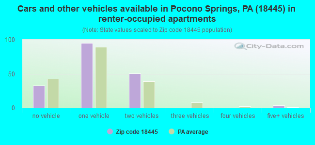 Cars and other vehicles available in Pocono Springs, PA (18445) in renter-occupied apartments