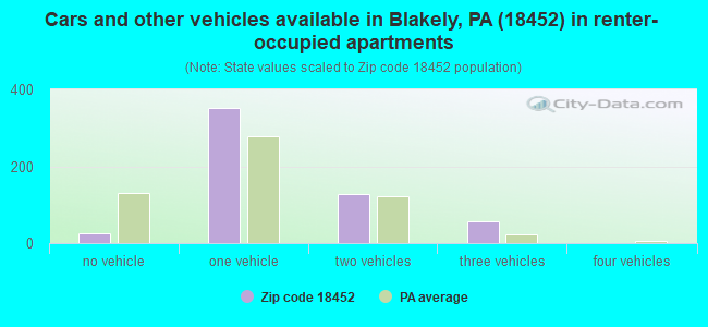 Cars and other vehicles available in Blakely, PA (18452) in renter-occupied apartments