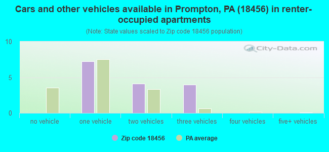 Cars and other vehicles available in Prompton, PA (18456) in renter-occupied apartments