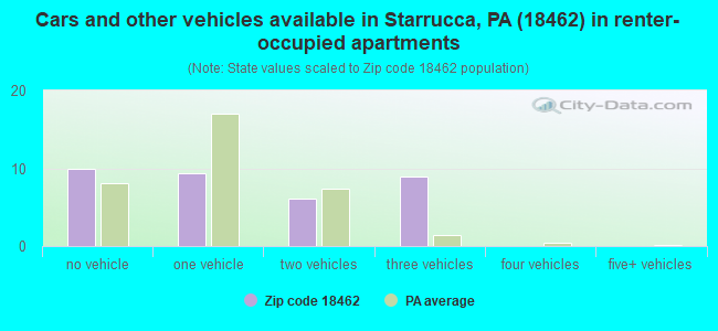 Cars and other vehicles available in Starrucca, PA (18462) in renter-occupied apartments
