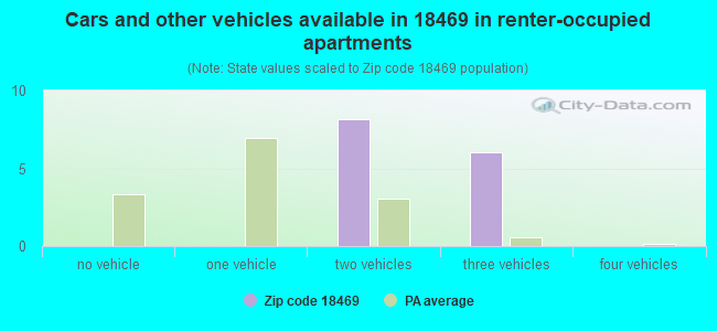 Cars and other vehicles available in 18469 in renter-occupied apartments