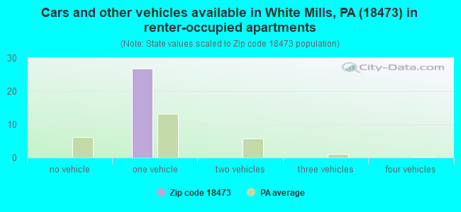 Cars and other vehicles available in White Mills, PA (18473) in renter-occupied apartments