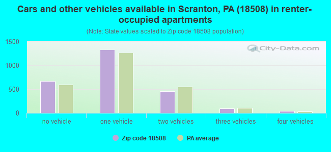 Cars and other vehicles available in Scranton, PA (18508) in renter-occupied apartments
