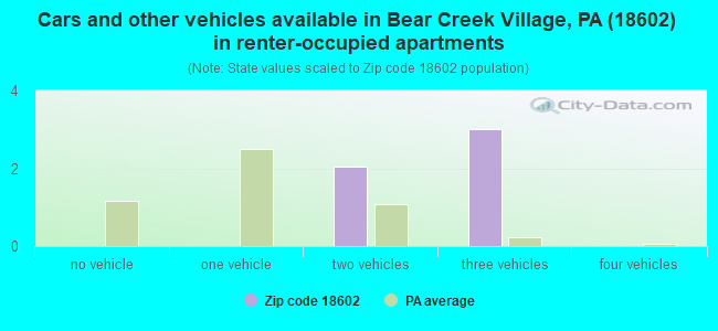 Cars and other vehicles available in Bear Creek Village, PA (18602) in renter-occupied apartments