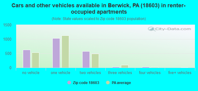 Cars and other vehicles available in Berwick, PA (18603) in renter-occupied apartments