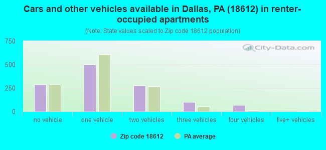 Cars and other vehicles available in Dallas, PA (18612) in renter-occupied apartments