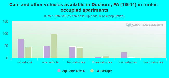 Cars and other vehicles available in Dushore, PA (18614) in renter-occupied apartments