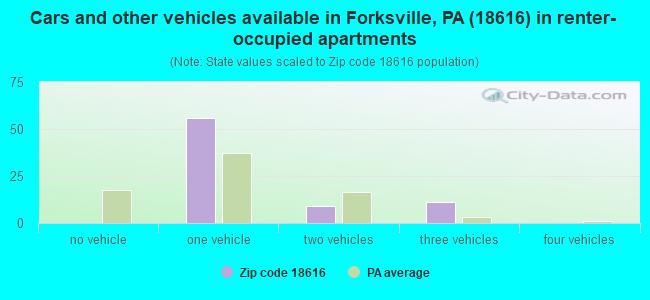 Cars and other vehicles available in Forksville, PA (18616) in renter-occupied apartments