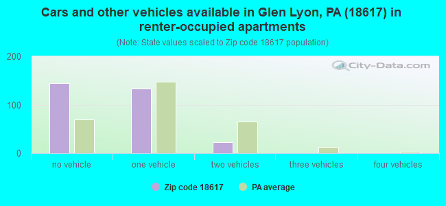 Cars and other vehicles available in Glen Lyon, PA (18617) in renter-occupied apartments
